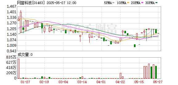配资服务平台 网誉科技(01483.HK)连续6日回购，累计斥资3416.70万港元