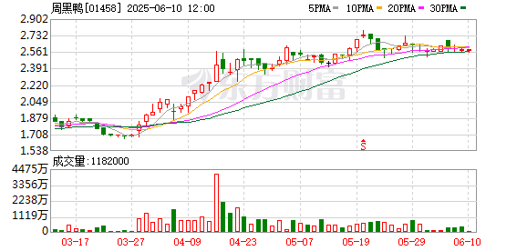 低息配资网开户 周黑鸭回购115万股 金额297万港元