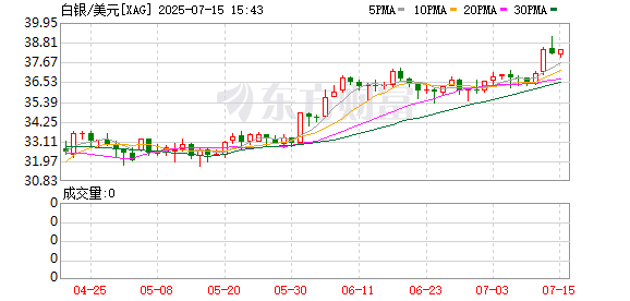 配资平台开户 白银近4年持续供不应求！年内平均涨幅超28%